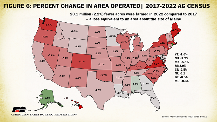 Over 140,000 farms lost in 5 years